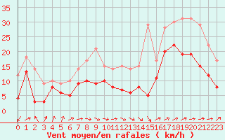 Courbe de la force du vent pour Lille (59)