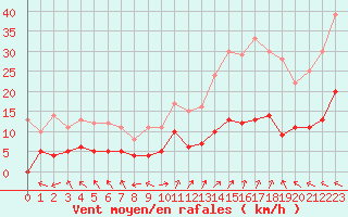 Courbe de la force du vent pour Carpentras (84)