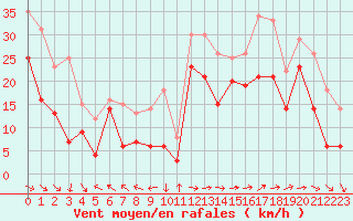 Courbe de la force du vent pour Marignane (13)