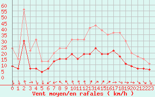 Courbe de la force du vent pour Tours (37)