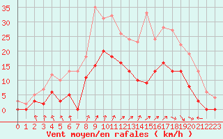 Courbe de la force du vent pour Epinal (88)