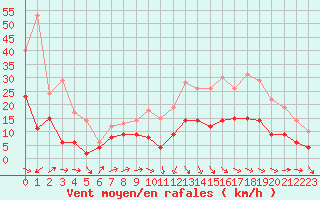 Courbe de la force du vent pour Albi (81)