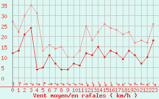 Courbe de la force du vent pour Toulouse-Blagnac (31)