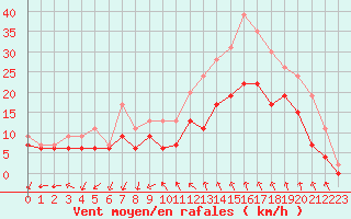 Courbe de la force du vent pour Istres (13)