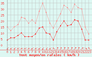 Courbe de la force du vent pour Saint-Auban (04)