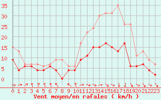 Courbe de la force du vent pour Nancy - Essey (54)