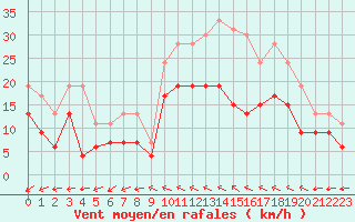 Courbe de la force du vent pour Saint-Quentin (02)