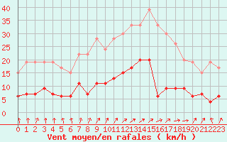 Courbe de la force du vent pour Vichy (03)