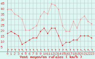 Courbe de la force du vent pour Langres (52) 