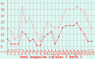 Courbe de la force du vent pour Brest (29)