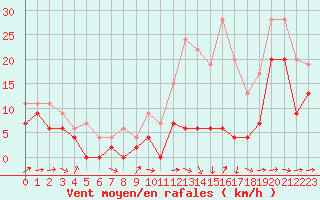 Courbe de la force du vent pour Cognac (16)