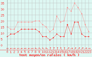 Courbe de la force du vent pour Bourges (18)
