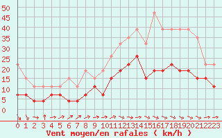 Courbe de la force du vent pour Albi (81)