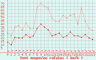 Courbe de la force du vent pour Brest (29)