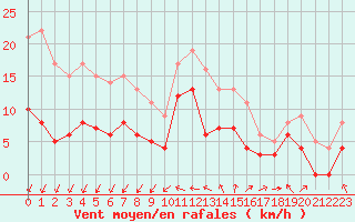 Courbe de la force du vent pour Auxerre-Perrigny (89)
