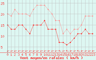Courbe de la force du vent pour Grenoble/St-Etienne-St-Geoirs (38)
