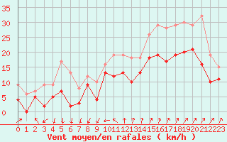 Courbe de la force du vent pour Montpellier (34)