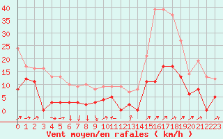 Courbe de la force du vent pour Les crins - Nivose (38)