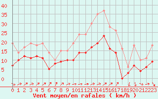 Courbe de la force du vent pour Albi (81)