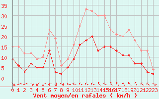 Courbe de la force du vent pour Hyres (83)