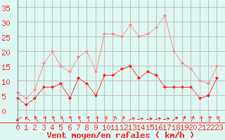 Courbe de la force du vent pour Metz (57)