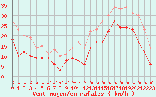 Courbe de la force du vent pour La Rochelle - Aerodrome (17)