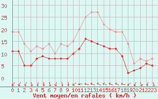 Courbe de la force du vent pour Hyres (83)