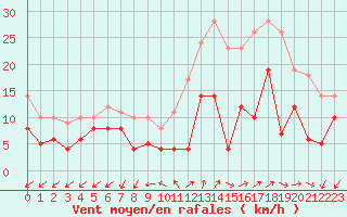 Courbe de la force du vent pour Annecy (74)