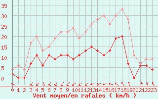 Courbe de la force du vent pour Blois (41)