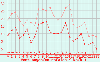 Courbe de la force du vent pour Le Touquet (62)