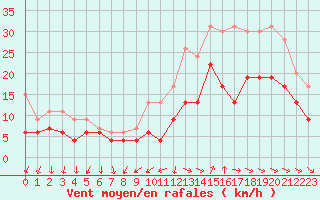 Courbe de la force du vent pour Saint-Nazaire (44)