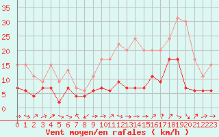Courbe de la force du vent pour Belfort-Dorans (90)