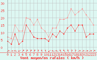 Courbe de la force du vent pour Metz-Nancy-Lorraine (57)