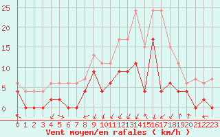 Courbe de la force du vent pour Grenoble/agglo Le Versoud (38)