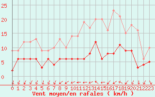 Courbe de la force du vent pour Angers-Beaucouz (49)