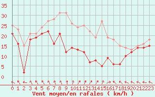 Courbe de la force du vent pour Metz-Nancy-Lorraine (57)