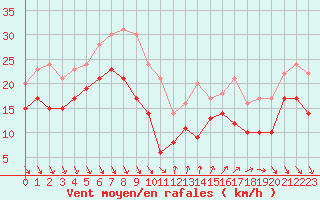 Courbe de la force du vent pour Nice (06)