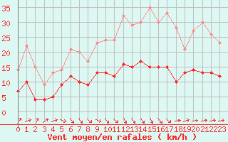 Courbe de la force du vent pour Auch (32)