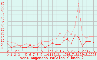 Courbe de la force du vent pour Le Luc - Cannet des Maures (83)