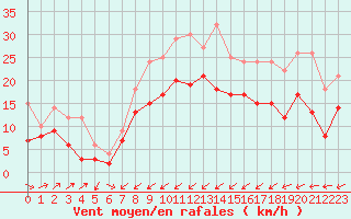 Courbe de la force du vent pour Ploumanac