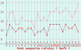 Courbe de la force du vent pour Tours (37)