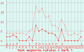 Courbe de la force du vent pour Besanon (25)