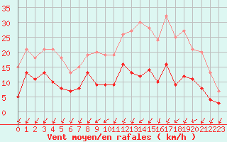 Courbe de la force du vent pour Angers-Beaucouz (49)