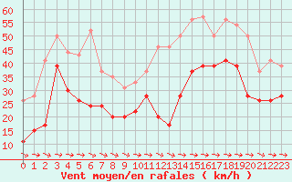 Courbe de la force du vent pour Cap Pertusato (2A)