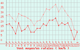 Courbe de la force du vent pour Millau - Soulobres (12)