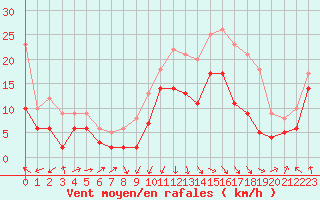 Courbe de la force du vent pour Ile Rousse (2B)