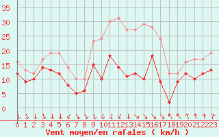 Courbe de la force du vent pour Dole-Tavaux (39)
