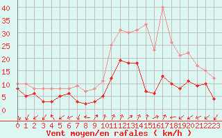 Courbe de la force du vent pour Figari (2A)