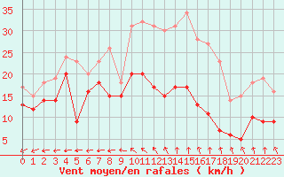 Courbe de la force du vent pour Rochefort Saint-Agnant (17)