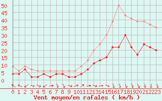 Courbe de la force du vent pour Orange (84)